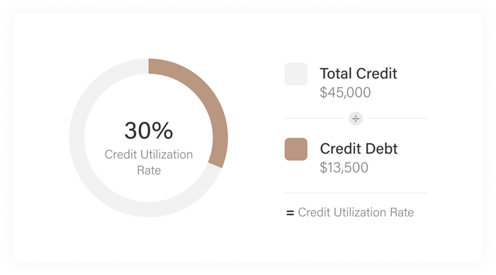 Credit utilization rate