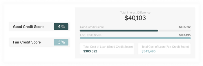 why credit score is important