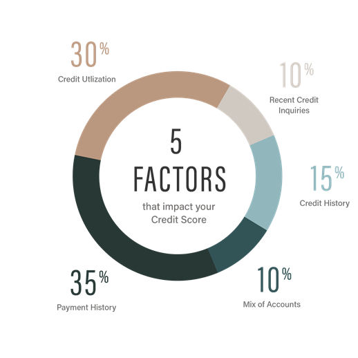 5 factors that Impact your credit score