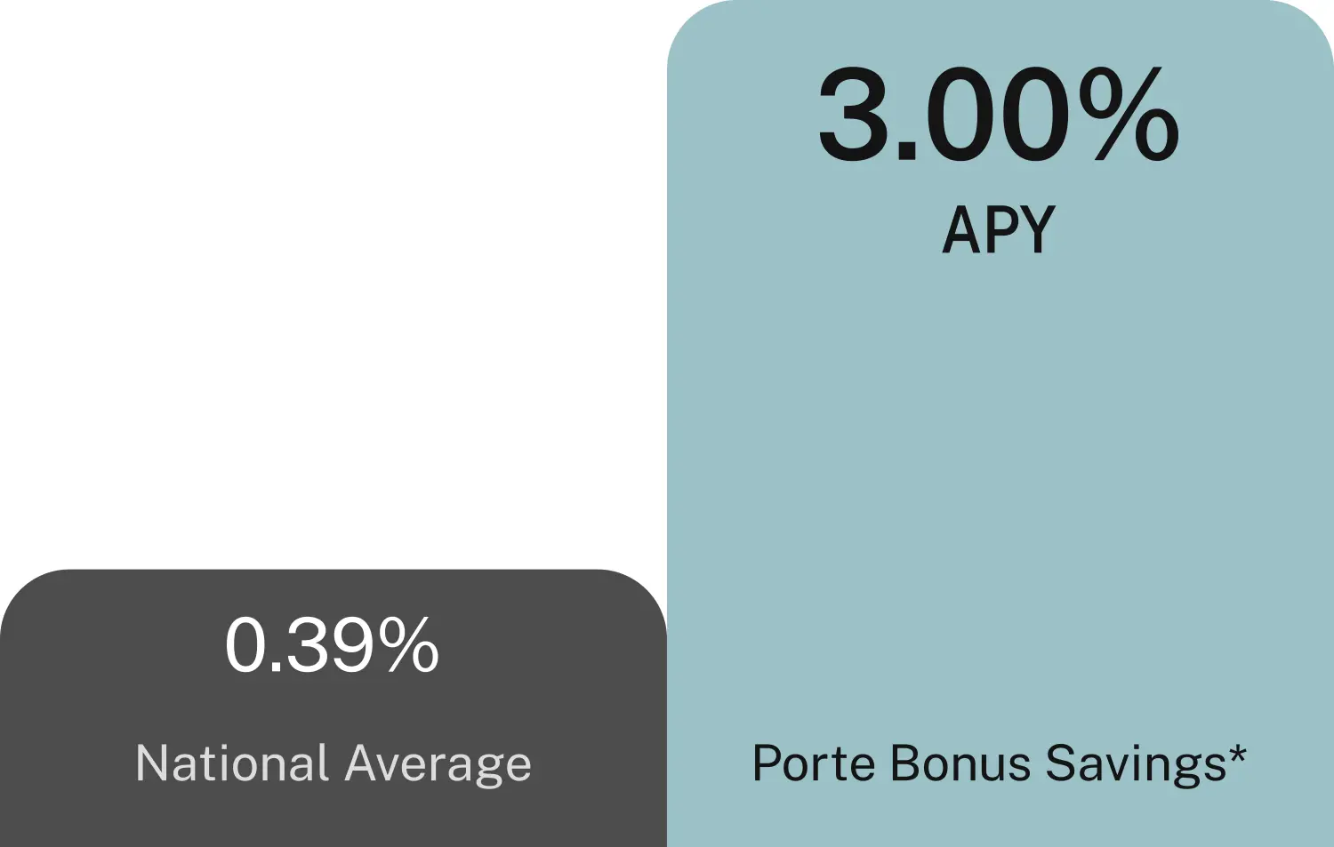Enjoy a bonus savings rate that’s 9x more than the National Average<sup>6</sup>